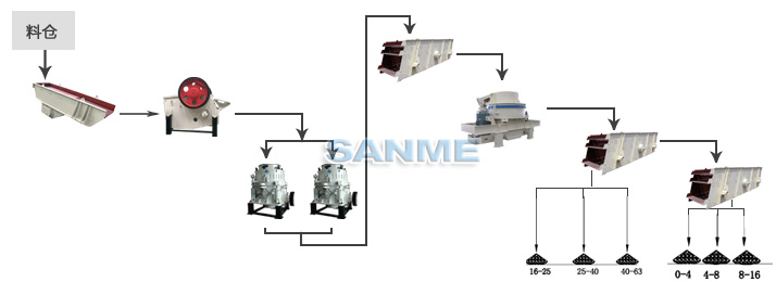 花崗巖制砂生產線